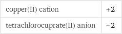 copper(II) cation | +2 tetrachlorocuprate(II) anion | -2