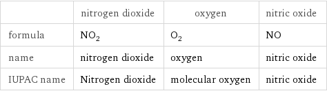  | nitrogen dioxide | oxygen | nitric oxide formula | NO_2 | O_2 | NO name | nitrogen dioxide | oxygen | nitric oxide IUPAC name | Nitrogen dioxide | molecular oxygen | nitric oxide