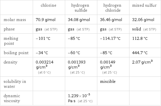  | chlorine | hydrogen sulfide | hydrogen chloride | mixed sulfur molar mass | 70.9 g/mol | 34.08 g/mol | 36.46 g/mol | 32.06 g/mol phase | gas (at STP) | gas (at STP) | gas (at STP) | solid (at STP) melting point | -101 °C | -85 °C | -114.17 °C | 112.8 °C boiling point | -34 °C | -60 °C | -85 °C | 444.7 °C density | 0.003214 g/cm^3 (at 0 °C) | 0.001393 g/cm^3 (at 25 °C) | 0.00149 g/cm^3 (at 25 °C) | 2.07 g/cm^3 solubility in water | | | miscible |  dynamic viscosity | | 1.239×10^-5 Pa s (at 25 °C) | | 