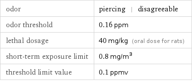 odor | piercing | disagreeable odor threshold | 0.16 ppm lethal dosage | 40 mg/kg (oral dose for rats) short-term exposure limit | 0.8 mg/m^3 threshold limit value | 0.1 ppmv