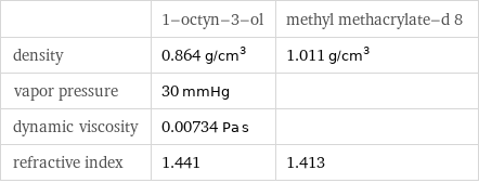  | 1-octyn-3-ol | methyl methacrylate-d 8 density | 0.864 g/cm^3 | 1.011 g/cm^3 vapor pressure | 30 mmHg |  dynamic viscosity | 0.00734 Pa s |  refractive index | 1.441 | 1.413