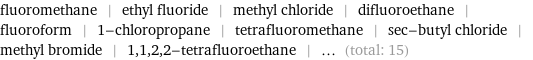 fluoromethane | ethyl fluoride | methyl chloride | difluoroethane | fluoroform | 1-chloropropane | tetrafluoromethane | sec-butyl chloride | methyl bromide | 1, 1, 2, 2-tetrafluoroethane | ... (total: 15)