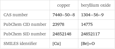  | copper | beryllium oxide CAS number | 7440-50-8 | 1304-56-9 PubChem CID number | 23978 | 14775 PubChem SID number | 24852148 | 24852117 SMILES identifier | [Cu] | [Be]=O