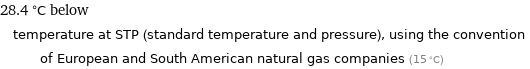 28.4 °C below temperature at STP (standard temperature and pressure), using the convention of European and South American natural gas companies (15 °C)