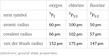  | oxygen | chlorine | fluorine term symbol | ^3P_2 | ^2P_(3/2) | ^2P_(3/2) atomic radius | 60 pm | 100 pm | 50 pm covalent radius | 66 pm | 102 pm | 57 pm van der Waals radius | 152 pm | 175 pm | 147 pm (electronic ground state properties)