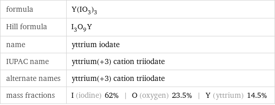 formula | Y(IO_3)_3 Hill formula | I_3O_9Y name | yttrium iodate IUPAC name | yttrium(+3) cation triiodate alternate names | yttrium(+3) cation triiodate mass fractions | I (iodine) 62% | O (oxygen) 23.5% | Y (yttrium) 14.5%