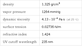 density | 1.325 g/cm^3 vapor pressure | 1264 mmHg dynamic viscosity | 4.13×10^-4 Pa s (at 25 °C) surface tension | 0.02736 N/m refractive index | 1.424 UV cutoff wavelength | 235 nm