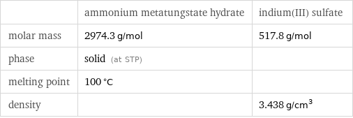  | ammonium metatungstate hydrate | indium(III) sulfate molar mass | 2974.3 g/mol | 517.8 g/mol phase | solid (at STP) |  melting point | 100 °C |  density | | 3.438 g/cm^3