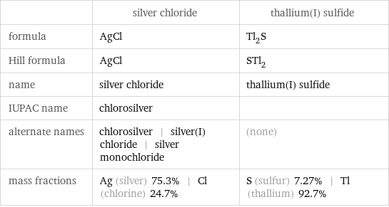  | silver chloride | thallium(I) sulfide formula | AgCl | Tl_2S Hill formula | AgCl | STl_2 name | silver chloride | thallium(I) sulfide IUPAC name | chlorosilver |  alternate names | chlorosilver | silver(I) chloride | silver monochloride | (none) mass fractions | Ag (silver) 75.3% | Cl (chlorine) 24.7% | S (sulfur) 7.27% | Tl (thallium) 92.7%