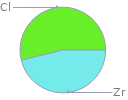 Mass fraction pie chart