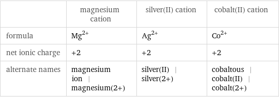  | magnesium cation | silver(II) cation | cobalt(II) cation formula | Mg^(2+) | Ag^(2+) | Co^(2+) net ionic charge | +2 | +2 | +2 alternate names | magnesium ion | magnesium(2+) | silver(II) | silver(2+) | cobaltous | cobalt(II) | cobalt(2+)