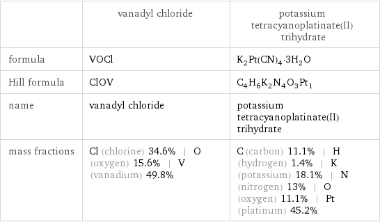  | vanadyl chloride | potassium tetracyanoplatinate(II) trihydrate formula | VOCl | K_2Pt(CN)_4·3H_2O Hill formula | ClOV | C_4H_6K_2N_4O_3Pt_1 name | vanadyl chloride | potassium tetracyanoplatinate(II) trihydrate mass fractions | Cl (chlorine) 34.6% | O (oxygen) 15.6% | V (vanadium) 49.8% | C (carbon) 11.1% | H (hydrogen) 1.4% | K (potassium) 18.1% | N (nitrogen) 13% | O (oxygen) 11.1% | Pt (platinum) 45.2%