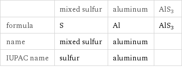  | mixed sulfur | aluminum | AlS3 formula | S | Al | AlS3 name | mixed sulfur | aluminum |  IUPAC name | sulfur | aluminum | 