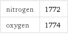nitrogen | 1772 oxygen | 1774