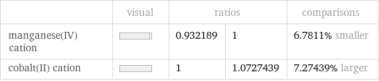  | visual | ratios | | comparisons manganese(IV) cation | | 0.932189 | 1 | 6.7811% smaller cobalt(II) cation | | 1 | 1.0727439 | 7.27439% larger