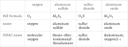  | oxygen | aluminum sulfide | sulfur dioxide | aluminum oxide Hill formula | O_2 | Al_2S_3 | O_2S | Al_2O_3 name | oxygen | aluminum sulfide | sulfur dioxide | aluminum oxide IUPAC name | molecular oxygen | thioxo-(thioxoalumanylthio)alumane | sulfur dioxide | dialuminum;oxygen(2-)