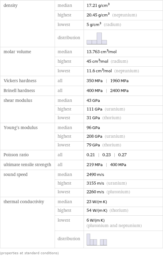 density | median | 17.21 g/cm^3  | highest | 20.45 g/cm^3 (neptunium)  | lowest | 5 g/cm^3 (radium)  | distribution |  molar volume | median | 13.763 cm^3/mol  | highest | 45 cm^3/mol (radium)  | lowest | 11.6 cm^3/mol (neptunium) Vickers hardness | all | 350 MPa | 1960 MPa Brinell hardness | all | 400 MPa | 2400 MPa shear modulus | median | 43 GPa  | highest | 111 GPa (uranium)  | lowest | 31 GPa (thorium) Young's modulus | median | 96 GPa  | highest | 208 GPa (uranium)  | lowest | 79 GPa (thorium) Poisson ratio | all | 0.21 | 0.23 | 0.27 ultimate tensile strength | all | 219 MPa | 400 MPa sound speed | median | 2490 m/s  | highest | 3155 m/s (uranium)  | lowest | 2260 m/s (plutonium) thermal conductivity | median | 23 W/(m K)  | highest | 54 W/(m K) (thorium)  | lowest | 6 W/(m K) (plutonium and neptunium)  | distribution |  (properties at standard conditions)