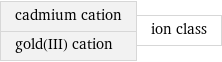 cadmium cation gold(III) cation | ion class