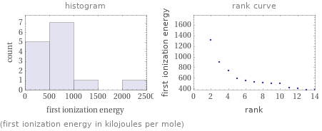   (first ionization energy in kilojoules per mole)