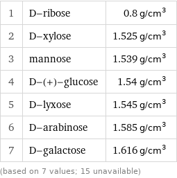 1 | D-ribose | 0.8 g/cm^3 2 | D-xylose | 1.525 g/cm^3 3 | mannose | 1.539 g/cm^3 4 | D-(+)-glucose | 1.54 g/cm^3 5 | D-lyxose | 1.545 g/cm^3 6 | D-arabinose | 1.585 g/cm^3 7 | D-galactose | 1.616 g/cm^3 (based on 7 values; 15 unavailable)