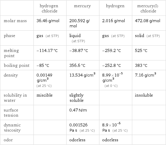  | hydrogen chloride | mercury | hydrogen | mercury(I) chloride molar mass | 36.46 g/mol | 200.592 g/mol | 2.016 g/mol | 472.08 g/mol phase | gas (at STP) | liquid (at STP) | gas (at STP) | solid (at STP) melting point | -114.17 °C | -38.87 °C | -259.2 °C | 525 °C boiling point | -85 °C | 356.6 °C | -252.8 °C | 383 °C density | 0.00149 g/cm^3 (at 25 °C) | 13.534 g/cm^3 | 8.99×10^-5 g/cm^3 (at 0 °C) | 7.16 g/cm^3 solubility in water | miscible | slightly soluble | | insoluble surface tension | | 0.47 N/m | |  dynamic viscosity | | 0.001526 Pa s (at 25 °C) | 8.9×10^-6 Pa s (at 25 °C) |  odor | | odorless | odorless | 