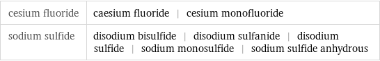 cesium fluoride | caesium fluoride | cesium monofluoride sodium sulfide | disodium bisulfide | disodium sulfanide | disodium sulfide | sodium monosulfide | sodium sulfide anhydrous