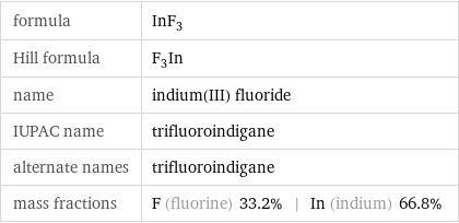 formula | InF_3 Hill formula | F_3In name | indium(III) fluoride IUPAC name | trifluoroindigane alternate names | trifluoroindigane mass fractions | F (fluorine) 33.2% | In (indium) 66.8%