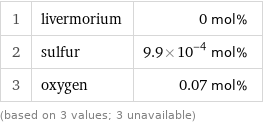 1 | livermorium | 0 mol% 2 | sulfur | 9.9×10^-4 mol% 3 | oxygen | 0.07 mol% (based on 3 values; 3 unavailable)