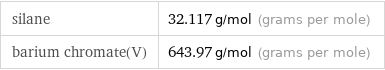 silane | 32.117 g/mol (grams per mole) barium chromate(V) | 643.97 g/mol (grams per mole)