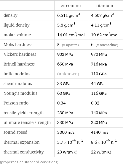  | zirconium | titanium density | 6.511 g/cm^3 | 4.507 g/cm^3 liquid density | 5.8 g/cm^3 | 4.11 g/cm^3 molar volume | 14.01 cm^3/mol | 10.62 cm^3/mol Mohs hardness | 5 (≈ apatite) | 6 (≈ microcline) Vickers hardness | 903 MPa | 970 MPa Brinell hardness | 650 MPa | 716 MPa bulk modulus | (unknown) | 110 GPa shear modulus | 33 GPa | 44 GPa Young's modulus | 68 GPa | 116 GPa Poisson ratio | 0.34 | 0.32 tensile yield strength | 230 MPa | 140 MPa ultimate tensile strength | 330 MPa | 220 MPa sound speed | 3800 m/s | 4140 m/s thermal expansion | 5.7×10^-6 K^(-1) | 8.6×10^-6 K^(-1) thermal conductivity | 23 W/(m K) | 22 W/(m K) (properties at standard conditions)