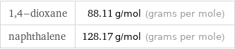 1, 4-dioxane | 88.11 g/mol (grams per mole) naphthalene | 128.17 g/mol (grams per mole)