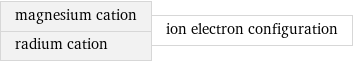 magnesium cation radium cation | ion electron configuration