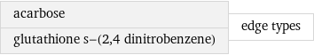 acarbose glutathione s-(2, 4 dinitrobenzene) | edge types