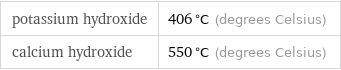 potassium hydroxide | 406 °C (degrees Celsius) calcium hydroxide | 550 °C (degrees Celsius)