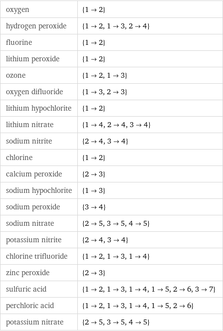 oxygen | {1->2} hydrogen peroxide | {1->2, 1->3, 2->4} fluorine | {1->2} lithium peroxide | {1->2} ozone | {1->2, 1->3} oxygen difluoride | {1->3, 2->3} lithium hypochlorite | {1->2} lithium nitrate | {1->4, 2->4, 3->4} sodium nitrite | {2->4, 3->4} chlorine | {1->2} calcium peroxide | {2->3} sodium hypochlorite | {1->3} sodium peroxide | {3->4} sodium nitrate | {2->5, 3->5, 4->5} potassium nitrite | {2->4, 3->4} chlorine trifluoride | {1->2, 1->3, 1->4} zinc peroxide | {2->3} sulfuric acid | {1->2, 1->3, 1->4, 1->5, 2->6, 3->7} perchloric acid | {1->2, 1->3, 1->4, 1->5, 2->6} potassium nitrate | {2->5, 3->5, 4->5}