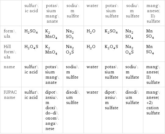  | sulfuric acid | potassium manganate | sodium sulfite | water | potassium sulfate | sodium sulfate | manganese(II) sulfate formula | H_2SO_4 | K_2MnO_4 | Na_2SO_3 | H_2O | K_2SO_4 | Na_2SO_4 | MnSO_4 Hill formula | H_2O_4S | K_2MnO_4 | Na_2O_3S | H_2O | K_2O_4S | Na_2O_4S | MnSO_4 name | sulfuric acid | potassium manganate | sodium sulfite | water | potassium sulfate | sodium sulfate | manganese(II) sulfate IUPAC name | sulfuric acid | dipotassium dioxido-dioxomanganese | disodium sulfite | water | dipotassium sulfate | disodium sulfate | manganese(+2) cation sulfate