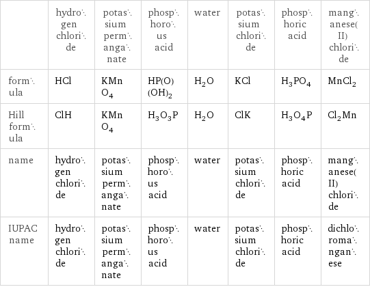  | hydrogen chloride | potassium permanganate | phosphorous acid | water | potassium chloride | phosphoric acid | manganese(II) chloride formula | HCl | KMnO_4 | HP(O)(OH)_2 | H_2O | KCl | H_3PO_4 | MnCl_2 Hill formula | ClH | KMnO_4 | H_3O_3P | H_2O | ClK | H_3O_4P | Cl_2Mn name | hydrogen chloride | potassium permanganate | phosphorous acid | water | potassium chloride | phosphoric acid | manganese(II) chloride IUPAC name | hydrogen chloride | potassium permanganate | phosphorous acid | water | potassium chloride | phosphoric acid | dichloromanganese