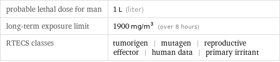 probable lethal dose for man | 1 L (liter) long-term exposure limit | 1900 mg/m^3 (over 8 hours) RTECS classes | tumorigen | mutagen | reproductive effector | human data | primary irritant