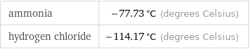 ammonia | -77.73 °C (degrees Celsius) hydrogen chloride | -114.17 °C (degrees Celsius)