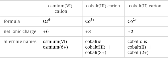  | osmium(VI) cation | cobalt(III) cation | cobalt(II) cation formula | Os^(6+) | Co^(3+) | Co^(2+) net ionic charge | +6 | +3 | +2 alternate names | osmium(VI) | osmium(6+) | cobaltic | cobalt(III) | cobalt(3+) | cobaltous | cobalt(II) | cobalt(2+)