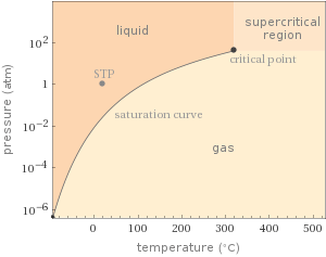 Phase diagram