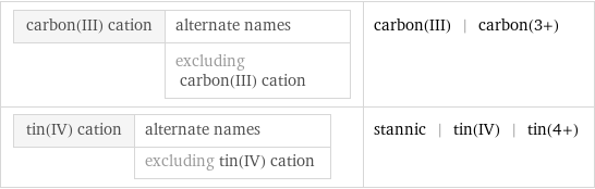 carbon(III) cation | alternate names  | excluding carbon(III) cation | carbon(III) | carbon(3+) tin(IV) cation | alternate names  | excluding tin(IV) cation | stannic | tin(IV) | tin(4+)