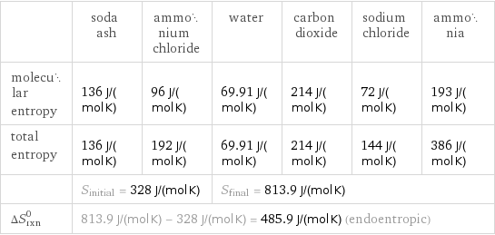  | soda ash | ammonium chloride | water | carbon dioxide | sodium chloride | ammonia molecular entropy | 136 J/(mol K) | 96 J/(mol K) | 69.91 J/(mol K) | 214 J/(mol K) | 72 J/(mol K) | 193 J/(mol K) total entropy | 136 J/(mol K) | 192 J/(mol K) | 69.91 J/(mol K) | 214 J/(mol K) | 144 J/(mol K) | 386 J/(mol K)  | S_initial = 328 J/(mol K) | | S_final = 813.9 J/(mol K) | | |  ΔS_rxn^0 | 813.9 J/(mol K) - 328 J/(mol K) = 485.9 J/(mol K) (endoentropic) | | | | |  