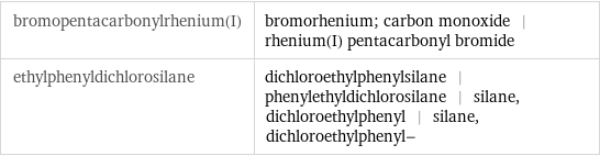 bromopentacarbonylrhenium(I) | bromorhenium; carbon monoxide | rhenium(I) pentacarbonyl bromide ethylphenyldichlorosilane | dichloroethylphenylsilane | phenylethyldichlorosilane | silane, dichloroethylphenyl | silane, dichloroethylphenyl-
