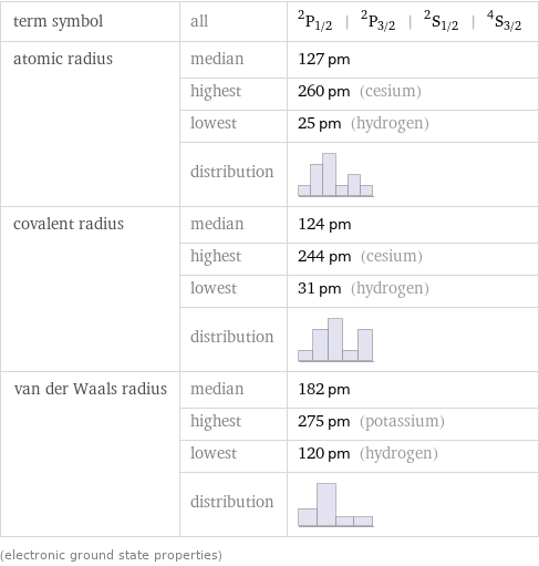 term symbol | all | ^2P_(1/2) | ^2P_(3/2) | ^2S_(1/2) | ^4S_(3/2) atomic radius | median | 127 pm  | highest | 260 pm (cesium)  | lowest | 25 pm (hydrogen)  | distribution |  covalent radius | median | 124 pm  | highest | 244 pm (cesium)  | lowest | 31 pm (hydrogen)  | distribution |  van der Waals radius | median | 182 pm  | highest | 275 pm (potassium)  | lowest | 120 pm (hydrogen)  | distribution |  (electronic ground state properties)