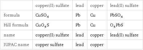  | copper(II) sulfate | lead | copper | lead(II) sulfate formula | CuSO_4 | Pb | Cu | PbSO_4 Hill formula | CuO_4S | Pb | Cu | O_4PbS name | copper(II) sulfate | lead | copper | lead(II) sulfate IUPAC name | copper sulfate | lead | copper | 