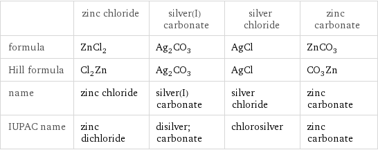  | zinc chloride | silver(I) carbonate | silver chloride | zinc carbonate formula | ZnCl_2 | Ag_2CO_3 | AgCl | ZnCO_3 Hill formula | Cl_2Zn | Ag_2CO_3 | AgCl | CO_3Zn name | zinc chloride | silver(I) carbonate | silver chloride | zinc carbonate IUPAC name | zinc dichloride | disilver; carbonate | chlorosilver | zinc carbonate