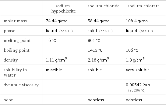  | sodium hypochlorite | sodium chloride | sodium chlorate molar mass | 74.44 g/mol | 58.44 g/mol | 106.4 g/mol phase | liquid (at STP) | solid (at STP) | liquid (at STP) melting point | -6 °C | 801 °C |  boiling point | | 1413 °C | 106 °C density | 1.11 g/cm^3 | 2.16 g/cm^3 | 1.3 g/cm^3 solubility in water | miscible | soluble | very soluble dynamic viscosity | | | 0.00542 Pa s (at 286 °C) odor | | odorless | odorless