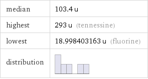 median | 103.4 u highest | 293 u (tennessine) lowest | 18.998403163 u (fluorine) distribution | 