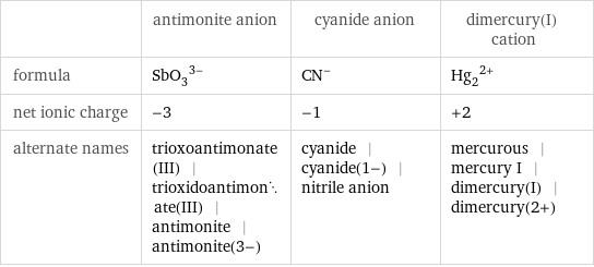  | antimonite anion | cyanide anion | dimercury(I) cation formula | (SbO_3)^(3-) | (CN)^- | (Hg_2)^(2+) net ionic charge | -3 | -1 | +2 alternate names | trioxoantimonate(III) | trioxidoantimonate(III) | antimonite | antimonite(3-) | cyanide | cyanide(1-) | nitrile anion | mercurous | mercury I | dimercury(I) | dimercury(2+)